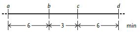 <strong>  Figure 17.2 The accompanying figure above shows the distances between genes in minutes. Assume that the time listed between two genes corresponds to the transfer time of the first of the two genes in the pair. Use the figure to answer questions 29-32. Suppose after bacterial conjugation, the recipient cell contained the a and b genes. From this information, what can you conclude? ​</strong> A)The donor cell was unable to make contact with the recipient cell. B)The donor cell was F-. C)The donor cell produced an abnormal sex pilus. D)All of the genes could not fit through the sex pilus at one time. ​ E)The sex pilus was broken before the rest of the genes could be transferred. ​ <div style=padding-top: 35px> 