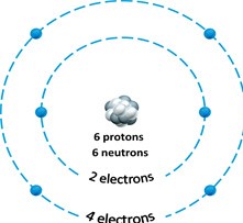 Figure 2.1 -Answer the question using the accompanying figure. The atomic number of the atom depicted in the figure is ____.