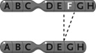 <strong> Figure 13.6 The change in the chromosome depicted between the top and the bottom in the accompanying figure represents a(n) ____.</strong> A) inversion B) duplication C) reciprocal translocation D) deletion E) Philadelphia chromosome