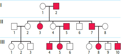 <strong> Figure 13.6 Examine the pedigree in the accompanying figure. Individuals affected by the genetic condition in question are indicated by filled squares or circles. Which inheritance pattern is most likely correct for this condition in this family?</strong> A) autosomal dominant B) X-linked recessive C) X-linked dominant D) cytoplasmic inheritance E) autosomal recessive