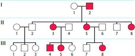 <strong> Figure 13.7 Examine the pedigree in the accompanying figure. Individuals affected by the genetic condition in question are indicated by filled squares or circles. Which inheritance pattern is most likely correct for this condition in this family?</strong> A) autosomal dominant B) X-linked recessive C) X-linked dominant D) cytoplasmic inheritance E) autosomal recessive