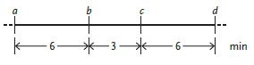 <strong> Figure 17.2 The accompanying figure above shows the distances between genes in minutes. Assume that the time listed between two genes corresponds to the transfer time of the first of the two genes in the pair. Use the figure to answer questions 29-32. According to the accompanying figure, what is the order in which the genes will be transferred to an F- cell during conjugation?</strong> A) c-d-a-b B) d-a-b-c C) b-c-d-a D) a-b-c-d E) d-c-a-b