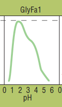 <strong> Based on the given graph for the pH profile for GlyFa1, an enzyme used by a species of bacteria that lives in California copper mines, what is the optimal pH for GlyFa1 activity?</strong> A) 0 B) 1 C) 2 D) 4 E) 6