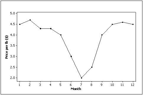 The line chart below shows tomato prices each month from January (month 1)to December last year ($ per pound). By looking at this chart you can see the lowest tomato prices occurred in July.