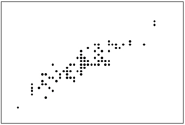 The first scatter diagram below shows a stronger linear relationship than the second scatter diagram. (Assume the scales on both scatter diagrams are the same.)