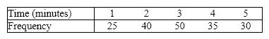 <strong>Suppose you measure the number of minutes it takes an employee to complete a task, where the maximum allowed time is 5 minutes, and each time is rounded to the nearest minute. Data from 130 employees is summarized below. How long did it take most employees to complete the task? </strong> A)5 minutes B)3 minutes C)30 minutes D)50 minutes