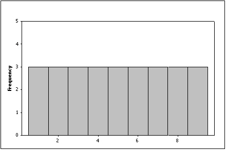 <strong>Which of the following describes the shape of the histogram below? </strong> A)Positively skewed B)Negatively skewed C)Symmetric D)None of these choices