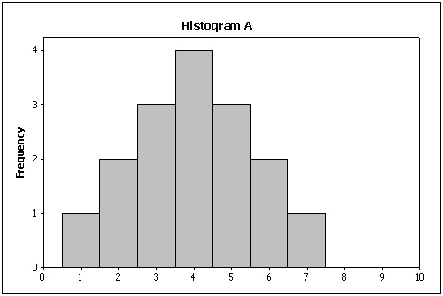 <strong>Compare the two histograms below. Which statement is true? </strong> A)The center of histogram A is lower than the center of histogram B. B)The center of histogram A is higher than the center of histogram B. C)The center of histogram A is the same as the center of histogram B. D)You cannot compare the centers of these two histograms without the original data.