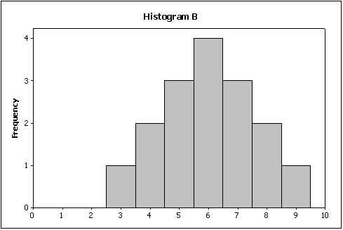 <strong>Compare the two histograms below. Which statement is true? </strong> A)The center of histogram A is lower than the center of histogram B. B)The center of histogram A is higher than the center of histogram B. C)The center of histogram A is the same as the center of histogram B. D)You cannot compare the centers of these two histograms without the original data.