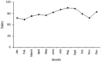 What type of graph depicts the data below?  