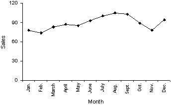 Which of the following statements describe(s)the line chart below?
