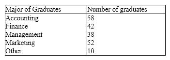 Business School Graduates A sample of business school graduates were asked what their major was. The results are shown in the following frequency distribution. {Business School Graduates Narrative} How many graduates were surveyed?