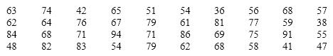 Test Grades The scores on a calculus test for a random sample of 40 students are as follows: {Test Grades Narrative} Construct a stem-and-leaf display for this data set. Describe the shape of the data.