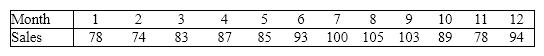 A supermarket's monthly sales (in thousands of dollars)for the last year were as follows: Construct a relative frequency bar chart for this data set. How many observations are there in this data set?
