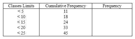 Consider the following cumulative frequency distribution. Fill in the frequencies for each class in the above table.