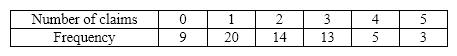 Insurance Company A representative from a local insurance agency selected a random sample of insured homeowners and recorded the number of claims made in the last three years, with the following results: {Insurance Company Narrative} How many homeowners are represented in the sample?