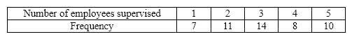 Electronics Company At a meeting of regional offices managers of a national electronics company, a survey was taken to determine the number of employees the regional managers supervise in the operation of their departments. The results of the survey are shown below. {Electronics Company Narrative} Across all of the regional offices, how many total employees were supervised by those surveyed?