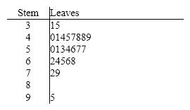 Electronics Company At a meeting of regional offices managers of a national electronics company, a survey was taken to determine the number of employees the regional managers supervise in the operation of their departments. The results of the survey are shown below. {Electronics Company Narrative} What is the cumulative relative frequency corresponding to 5 employees?