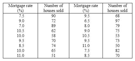 The number of houses sold in Miami Springs and the average monthly mortgage rates for 18 months randomly selected between January 2011 and April 2013 are shown in the following table. a. Draw a scatter diagram with the number of houses sold on the vertical axis. b. Describe the relationship between mortgage rate and number of houses sold.