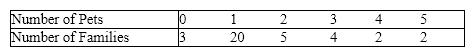 Pets Survey A sample of 40 families were asked how many pets they owned. Their responses are summarized in the following table. {Pets Survey Narrative} Determine the mean, the median, and the mode of the number of pets owned per family.