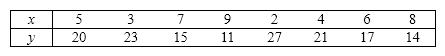 Longevity and Salary A sample of eight observations of variables x (years of experience)and y (salary in $1,000s)is shown below: {Longevity and Salary Narrative} a. Calculate the coefficient of correlation, and comment on the relationship between x and y . b. Give a possible reason that the correlation is negative.