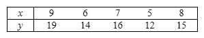 Consider the following data: a. Calculate the covariance and the coefficient of correlation for the sample. b. What do these statistics tell you about the relationship between x and y ?
