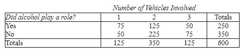 Drunk Drivers Five hundred accidents that occurred on a Saturday night were analyzed. Two items noted were the number of vehicles involved and whether alcohol played a role in the accident. The numbers are shown below: {Drunk Drivers Narrative} If multiple vehicles were involved, what proportion of accidents involved alcohol?