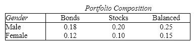 Financial Consultants A Financial Consultant has classified his clients according to their gender and the composition of their investment portfolio (primarily bonds, primarily stocks, or a balanced mix of bonds and stocks). The proportions of clients falling into the various categories are shown in the following table: One client is selected at random, and two events A and B are defined as follows: A : The client selected is male. B : The client selected has a balanced portfolio. {Financial Consultants Narrative} Find the following probabilities: a. P ( A|B ) b. P ( B|A )