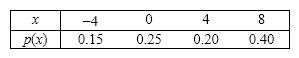 Blackjack The probability distribution of a random variable X is shown below, where X represents the amount of money (in $1,000s)gained or lost in a particular game of Blackjack. {Blackjack Narrative} Find the following values, and indicate their units. a. E ( X ) b. V ( X ) c. Standard deviation of X