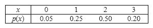 Gym Visits Let X represent the number of times a student visits a gym in a one month period. Assume that the probability distribution of X is as follows: {Gym Visits Narrative} What is the probability that the student visits the gym at most twice in a month?