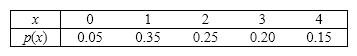 Shopping Outlet A shopping outlet estimates the probability distribution of the number of stores shoppers actually enter as shown in the table below. {Shopping Outlet Narrative} Find the expected value of the number of stores entered.