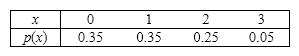 Retries The following table contains the probability distribution for X = the number of retries necessary to successfully transmit a 1024K data package through a double satellite media. {Retries Narrative} What is the probability of a least one retry?