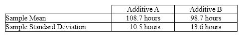 Additives A food processor wants to compare two additives for their effects on retarding spoilage. Suppose 16 cuts of fresh meat are treated with additive A and 16 are treated with additive B, and the number of hours until spoilage begins is recorded for each of the 32 cuts of meat. The results are summarized in the table below {Additives Narrative} Determine the rejection region at a = .05 and write the proper conclusion.