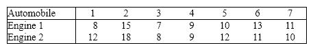 Engine Wear To compare the wearing of two types of automobile engines, 1 and 2, an experimenter chose to pair the measurements, comparing the wear for the two types of engines on each of 7 automobiles, as shown below. {Engine Wear Narrative} Estimate with 90% confidence the mean difference and interpret.