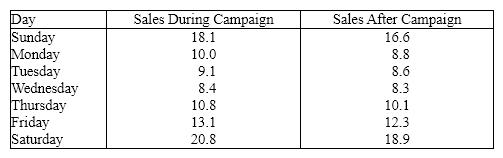 Promotional Campaigns The general manager of a chain of fast food chicken restaurants wants to determine how effective their promotional campaigns are. In these campaigns 20% off coupons are widely distributed. These coupons are only valid for one week. To examine their effectiveness, the executive records the daily gross sales (in $1,000s)in one restaurant during the campaign and during the week after the campaign ends. The data is shown below. Day Sales During Campaign Sales After Campaign {Promotional Campaigns Narrative} Estimate with 95% confidence the mean difference and interpret.
