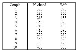 Clothing Expenditures A marketing consultant was in the process of studying the perceptions of married couples concerning their monthly clothing expenditures. He believed that the husband's perception would be higher than the wife's. To judge his belief, he takes a random sample of ten married couples and asks each spouse to estimate the family clothing expenditure (in dollars)during the previous month. The data are shown below. {Clothing Expenditures Narrative} Briefly describe what the interval estimate tells you.