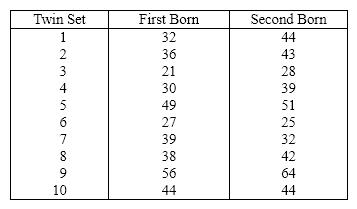 A behaviorist has performed the following experiment. For each of 10 sets of identical twins who were born 30 years ago, he recorded their annual incomes, according to which twin was born first. The results (in $1,000s)are shown below. Can he infer at 5% significance level that there is a difference in income between the twins?