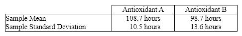 Antioxidants A food processor wants to compare two antioxidants for their effects on retarding spoilage. Suppose 16 cuts of fresh meat are treated with antioxidant A and 16 are treated with antioxidant B, and the number of hours until spoilage begins is recorded for each of the 32 cuts of meat. The results are summarized in the table below {Antioxidants Narrative} Calculate the value of the test statistic for testing the equality of the population variances, and write the proper conclusion.