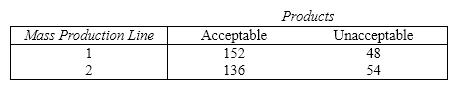 Mass Production Line A quality control examiner keeps a tally sheet of the number of acceptable and unacceptable products that come off two different production lines. The completed sheet is shown below. {Mass Production Line Narrative} Estimate with 95% confidence the difference in population proportions.
