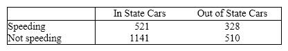 Speed Limits Violation Do out-of-state motorists violate the speed limit more frequently than in-state motorists? This vital question was addressed by the highway patrol in a large eastern state. A random sample of the speeds of 2,500 randomly selected cars was categorized according to whether the car was registered in the state or in some other state and whether or not the car was violating the speed limit. The data follow. {Speed Limits Violation Narrative} Do these data provide enough evidence to support the highway patrol's claim at the 5% significance level?