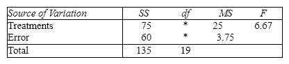 <strong>Consider the following partial ANOVA table: The numerator and denominator degrees of freedom for the F -test (identified by asterisks)are</strong> A)4 and 15 B)3 and 16 C)15 and 4 D)16 and 3