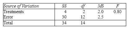 <strong>Consider the following ANOVA table: The number of treatments is</strong> A)13 B)5 C)3 D)12