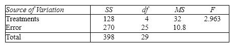 <strong>Consider the following ANOVA table: The total number of observations is:</strong> A)25 B)29 C)30 D)32