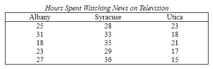 TV News Viewing Habits A statistician employed by a television rating service wanted to determine if there were differences in television viewing habits among three different cities in New York. She took a random sample of five adults in each of the cities and asked each to report the number of hours spent watching television in the previous week. The results are shown below. (Assume normal distributions with equal variances.) {TV News Viewing Habits Narrative} Can she infer at the 5% significance level that differences in hours of television watching exist among the three cities?