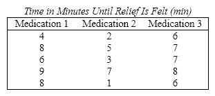 Arthritis Pain Formulas A pharmaceutical manufacturer has been researching new medications formulas to provide quicker relief of arthritis pain. Their laboratories have produced three different medications and they want to determine if the different medications produce different responses. Fifteen people who complained of arthritis pains were recruited for an experiment; five were randomly assigned to each medication. Each person was asked to take the medicine and report the length of time until some relief was felt (minutes). The results are shown below. (Assume normal distributions with equal variances.) {Arthritis Pain Formulas Narrative} Do these data provide sufficient evidence to indicate that differences in the average time of relief exist among the three medications? Use a = 0.05.
