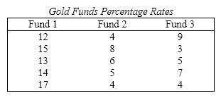 Gold Funds An investor studied the percentage rates of return of three different gold funds. Random samples of percentage rates of return for four periods were taken from each fund. The results appear in the table below: {Gold Funds Narrative} Test at the 5% significance level to determine whether the mean percentage rates for the three funds differ.