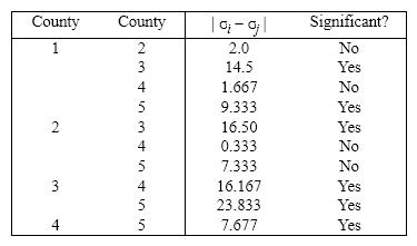 LSD = 7.613   The mean for district 3 is significantly different from the mean for each of the other districts. Note that the sample means are found to be 44.3, 46.3, 29.8, 46.0, and 53.7 years, respectively. From this we conclude that the mean age for district 3 teachers is statistically lower than the other districts, according to this data.