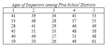 Health Inspectors' Ages In order to examine the differences in ages of health inspectors among five counties, a Health Department statistician took random samples of six inspectors' ages in each county. The data are listed below. An F -test using ANOVA showed that average age differs for at least two counties. {Health Inspectors' Ages Narrative} Did Tukey's method and Fisher's LSD method in the previous two questions yield the same results? Will this always be the case?
