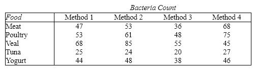 Food Irradiation In recent years the irradiation of food to reduce bacteria and preserve the food longer has become more common. A company that performs this service has developed four different methods of irradiating food. To determine which is best, it conducts an experiment where different foods are irradiated and the bacteria count is measured. As part of the experiment the following foods are irradiated: meat, poultry, veal, tuna, and yogurt. The results are shown below. {Food Irradiation Narrative} Can the company infer at the 1% significance level that differences in the bacteria count exist among the four irradiation methods?
