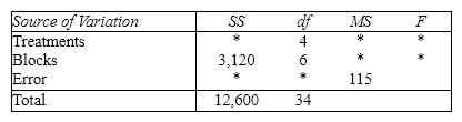 Acid Reflux A partial ANOVA table in a randomized block design is shown below, where the treatments refer to different acid reflux medicines, and the blocks refer to groups of men with similar levels of stomach acid. {Acid Reflux Narrative} Fill in the missing values (identified by asterisks)in the above ANOVA Table.